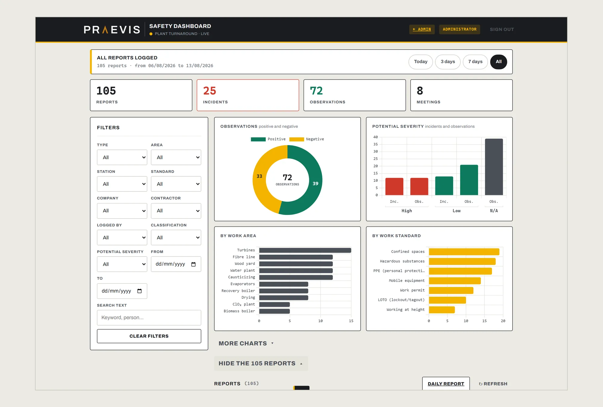 Platform dashboard: reports, incidents, observations and potential severity for the period, with charts.