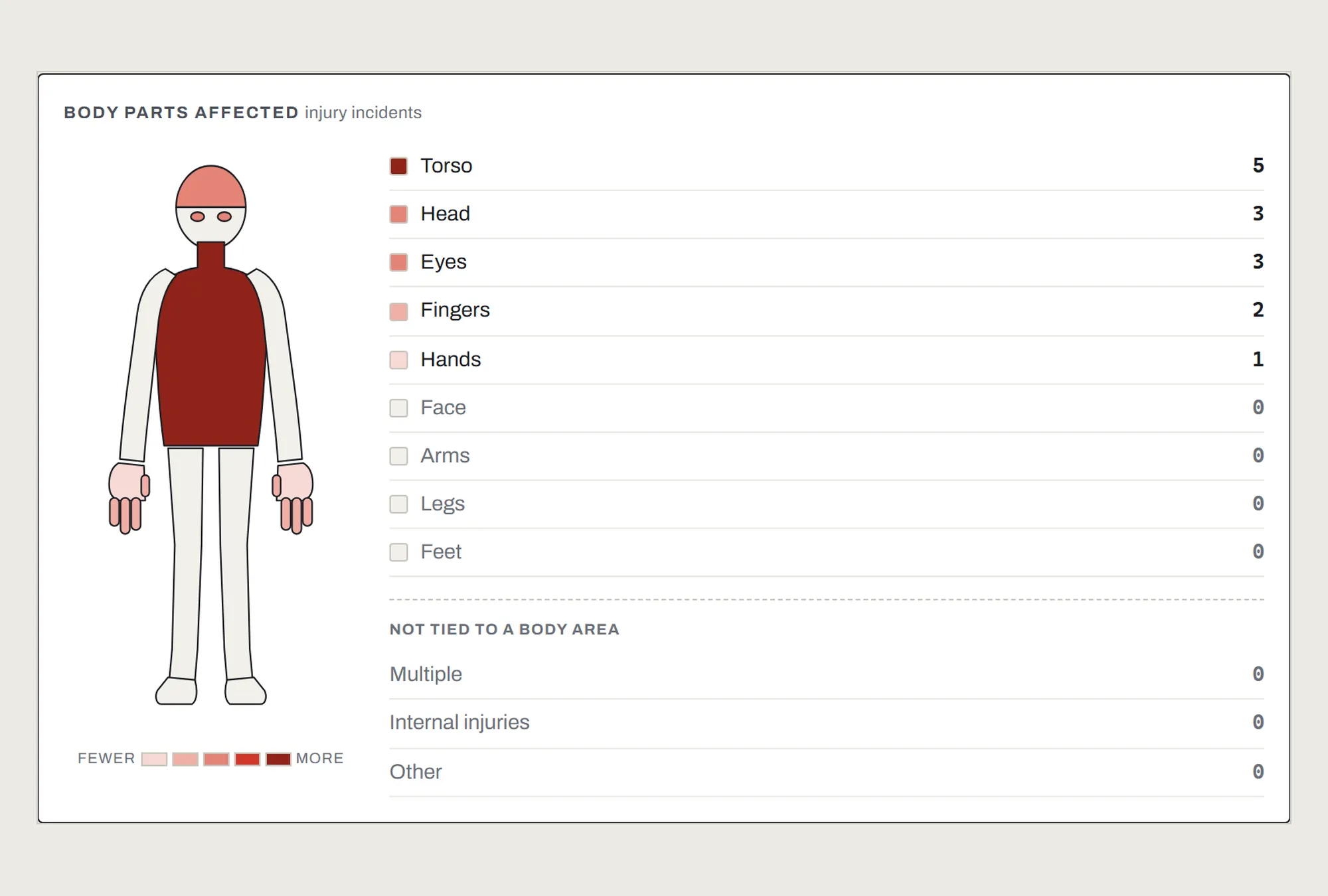 Body diagram with each area shaded according to how many injuries it had, and the breakdown alongside.
